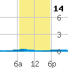 Beaverdam Creek Entrance tide chart for Saturday, February 14, 2026