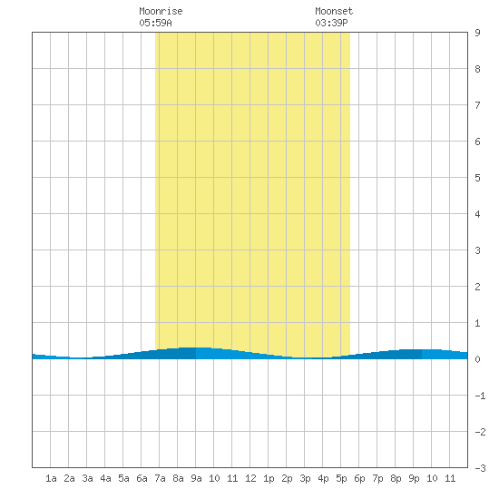 Beaverdam Creek Entrance tide chart for Sunday, February 15, 2026