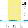 Beaverdam Creek Entrance tide chart for Wednesday, February 18, 2026