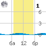 Beaverdam Creek Entrance tide chart for Sunday, February 1, 2026