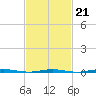 Beaverdam Creek Entrance tide chart for Saturday, February 21, 2026