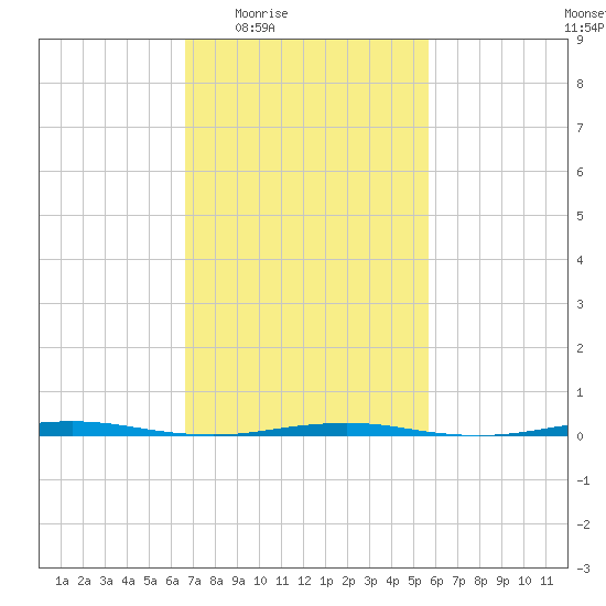 Beaverdam Creek Entrance tide chart for Sunday, February 22, 2026