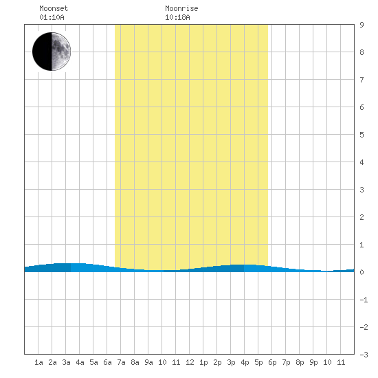 Beaverdam Creek Entrance tide chart for Tuesday, February 24, 2026