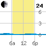 Beaverdam Creek Entrance tide chart for Tuesday, February 24, 2026