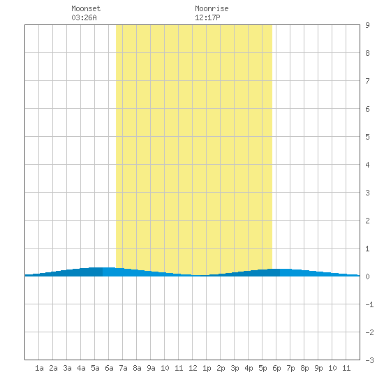 Beaverdam Creek Entrance tide chart for Thursday, February 26, 2026
