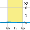 Beaverdam Creek Entrance tide chart for Friday, February 27, 2026