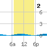 Beaverdam Creek Entrance tide chart for Monday, February 2, 2026