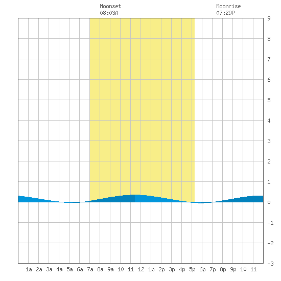 Beaverdam Creek Entrance tide chart for Tuesday, February 3, 2026