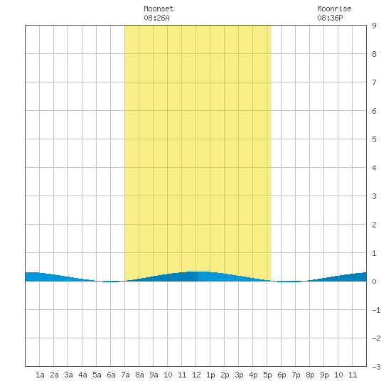 Beaverdam Creek Entrance tide chart for Wednesday, February 4, 2026