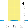 Beaverdam Creek Entrance tide chart for Wednesday, February 4, 2026