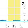 Beaverdam Creek Entrance tide chart for Saturday, February 7, 2026