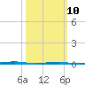 Beaverdam Creek Entrance tide chart for Tuesday, March 10, 2026