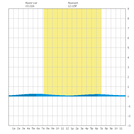Beaverdam Creek Entrance tide chart for Thursday, March 12, 2026