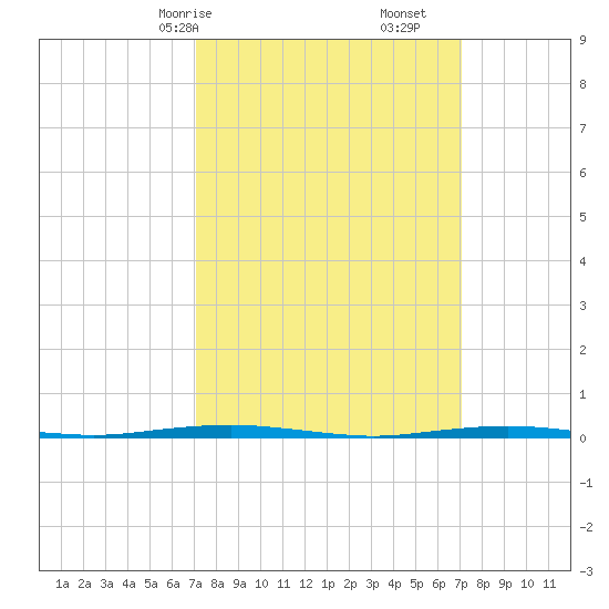 Beaverdam Creek Entrance tide chart for Sunday, March 15, 2026