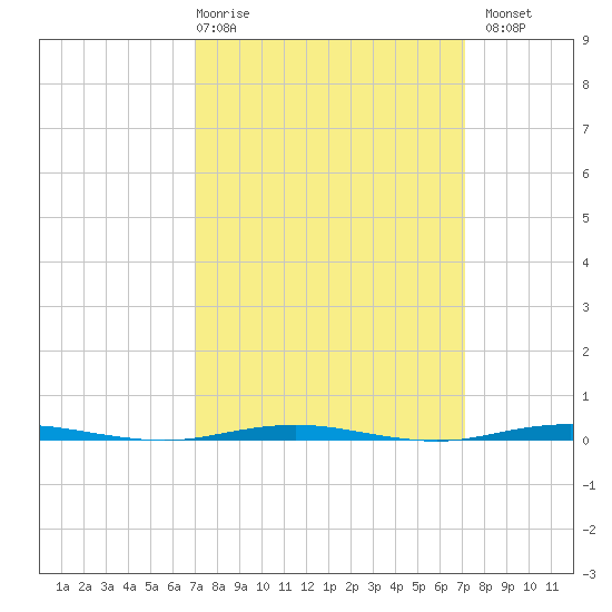 Beaverdam Creek Entrance tide chart for Thursday, March 19, 2026