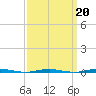Beaverdam Creek Entrance tide chart for Friday, March 20, 2026