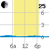 Beaverdam Creek Entrance tide chart for Wednesday, March 25, 2026