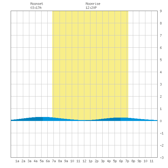 Beaverdam Creek Entrance tide chart for Thursday, March 26, 2026