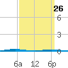 Beaverdam Creek Entrance tide chart for Thursday, March 26, 2026
