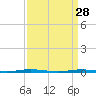 Beaverdam Creek Entrance tide chart for Saturday, March 28, 2026
