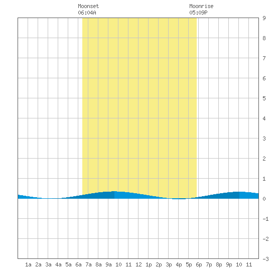 Beaverdam Creek Entrance tide chart for Monday, March 2, 2026