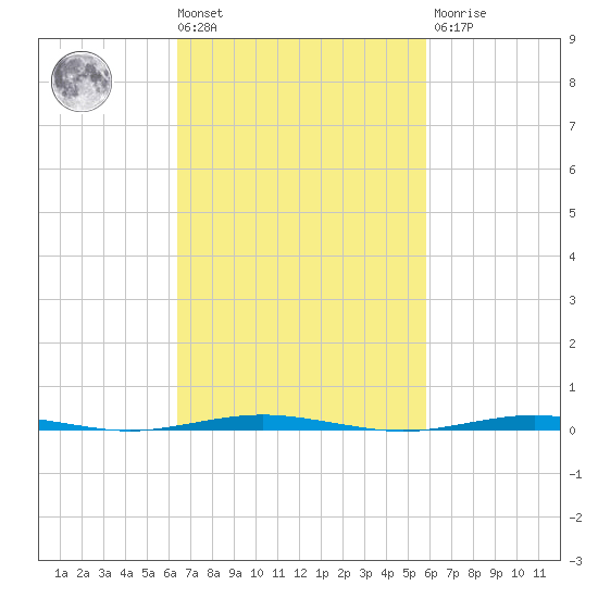 Beaverdam Creek Entrance tide chart for Tuesday, March 3, 2026