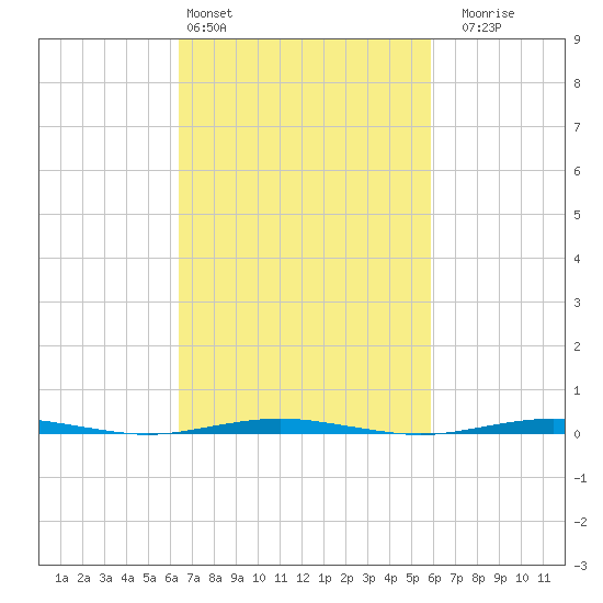 Beaverdam Creek Entrance tide chart for Wednesday, March 4, 2026