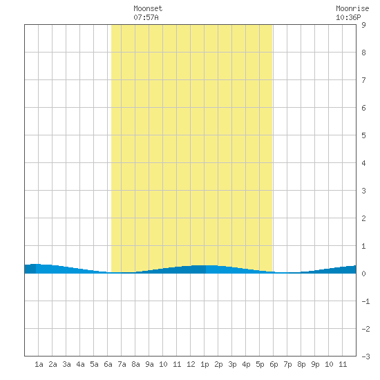 Beaverdam Creek Entrance tide chart for Saturday, March 7, 2026