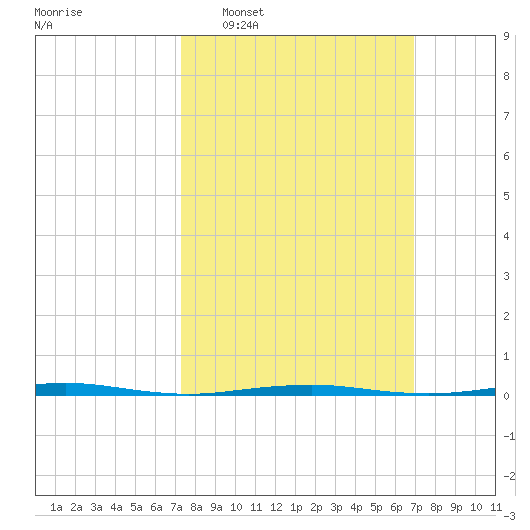 Beaverdam Creek Entrance tide chart for Sunday, March 8, 2026