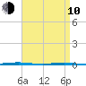 Beaverdam Creek Entrance tide chart for Friday, April 10, 2026