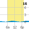 Beaverdam Creek Entrance tide chart for Thursday, April 16, 2026