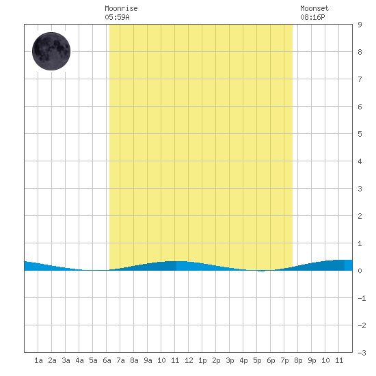 Beaverdam Creek Entrance tide chart for Friday, April 17, 2026