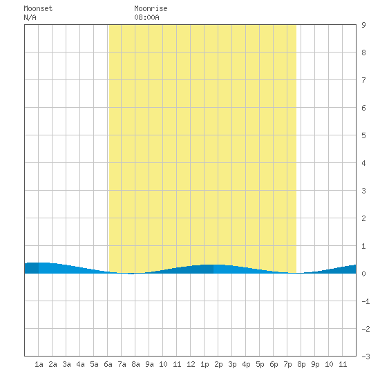 Beaverdam Creek Entrance tide chart for Monday, April 20, 2026