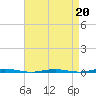 Beaverdam Creek Entrance tide chart for Monday, April 20, 2026