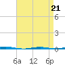 Beaverdam Creek Entrance tide chart for Tuesday, April 21, 2026