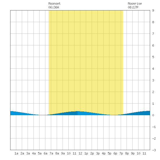 Beaverdam Creek Entrance tide chart for Thursday, April 2, 2026