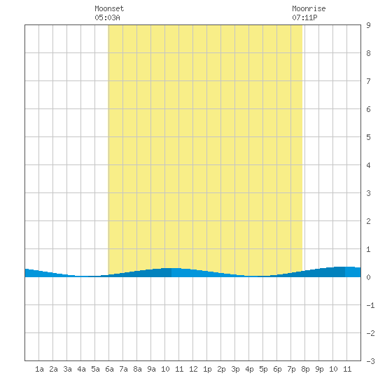 Beaverdam Creek Entrance tide chart for Thursday, April 30, 2026