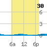 Beaverdam Creek Entrance tide chart for Thursday, April 30, 2026