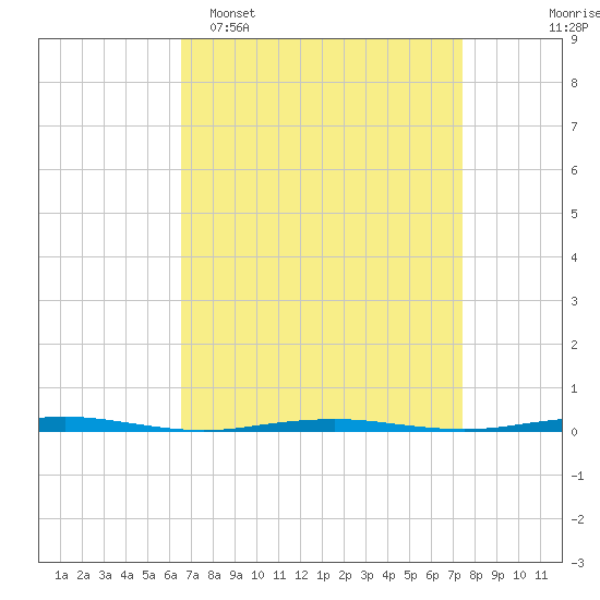 Beaverdam Creek Entrance tide chart for Sunday, April 5, 2026