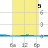 Beaverdam Creek Entrance tide chart for Sunday, April 5, 2026