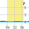 Beaverdam Creek Entrance tide chart for Tuesday, April 7, 2026