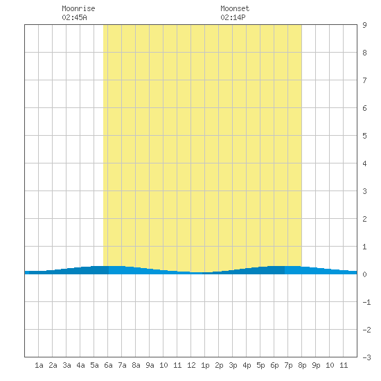 Beaverdam Creek Entrance tide chart for Monday, May 11, 2026