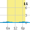 Beaverdam Creek Entrance tide chart for Monday, May 11, 2026