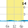 Beaverdam Creek Entrance tide chart for Thursday, May 14, 2026