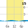 Beaverdam Creek Entrance tide chart for Friday, May 15, 2026
