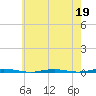 Beaverdam Creek Entrance tide chart for Tuesday, May 19, 2026