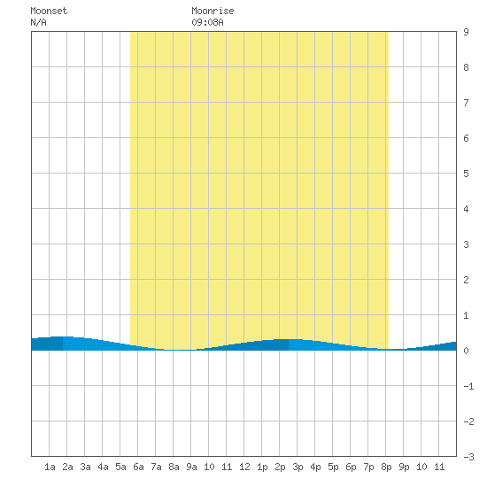 Beaverdam Creek Entrance tide chart for Wednesday, May 20, 2026