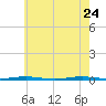 Beaverdam Creek Entrance tide chart for Sunday, May 24, 2026
