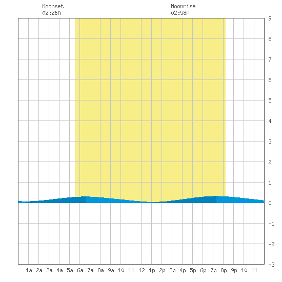 Beaverdam Creek Entrance tide chart for Monday, May 25, 2026