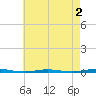 Beaverdam Creek Entrance tide chart for Saturday, May 2, 2026